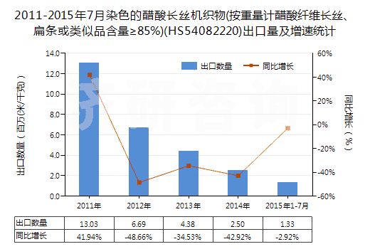 2011-2015年7月染色的醋酸長絲機織物(按重量計醋酸纖維長絲、扁條或類似品含量≥85%)(HS54082220)出口量及增速統(tǒng)計